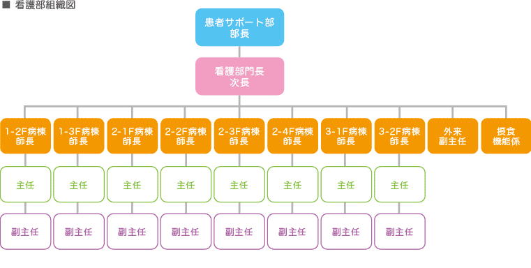 看護部組織図