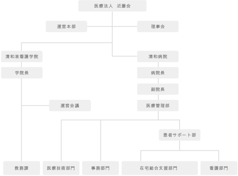 医療法人近藤会　組織図