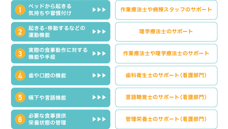 1ベッドから起きる気持ちや習慣付け→作業療法士や病棟スタッフのサポート　2）起きる・移動するなどの
運動機能→理学療法士のサポート　3）実際の食事動作に対する
機能や手段→作業療法士や理学療法士のサポート　4）歯や口腔の機能→歯科衛生士のサポート　5）嚥下や言語機能→言語聴覚士のサポート　6）必要な食事提供
栄養状態の管理→管理栄養士のサポート